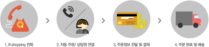 1.B shopping 전화 > 2.자동 주문/ 상담원 연결 > 3.주문정보 전달 및 결제 > 4.주문 완료 및 배송